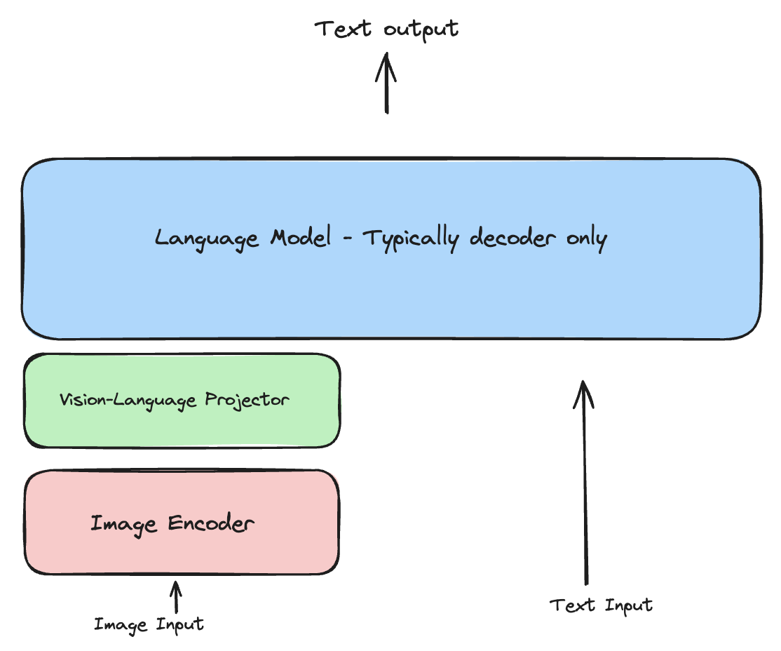 The VLM architecture from seemore.