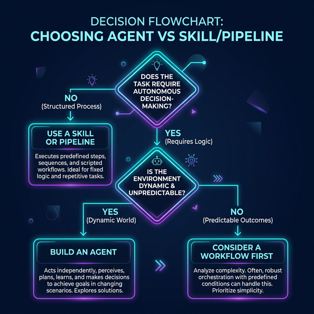 Decision framework: Start by asking whether the task requires autonomous decision-making. If not, build a workflow. If yes, check whether the environment is dynamic and unpredictable.